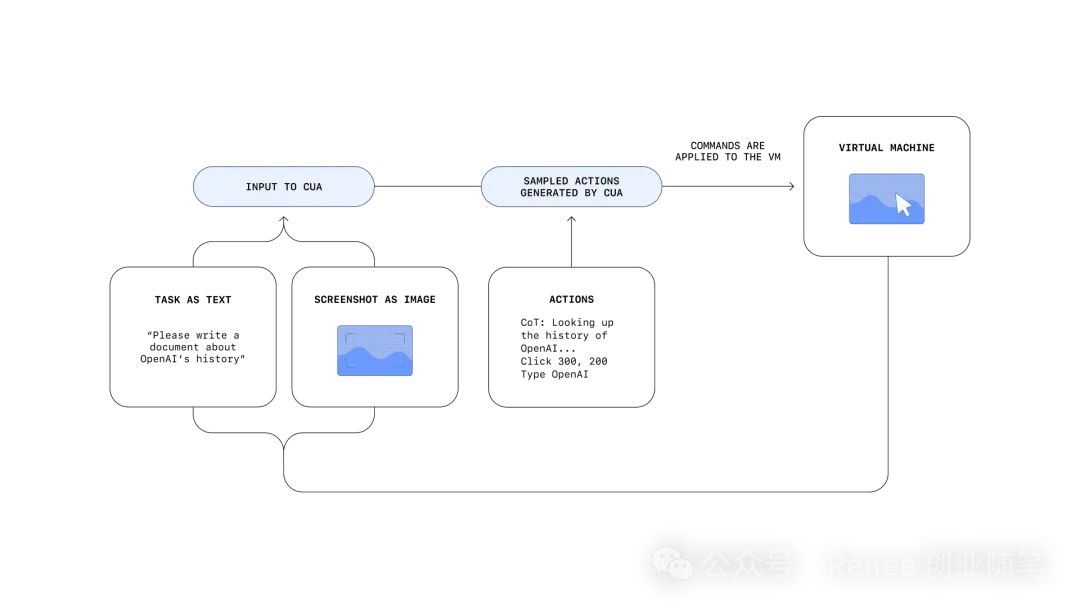 OpenAI发布新功能：Operator和CUA，让AI代劳你的网页任务
