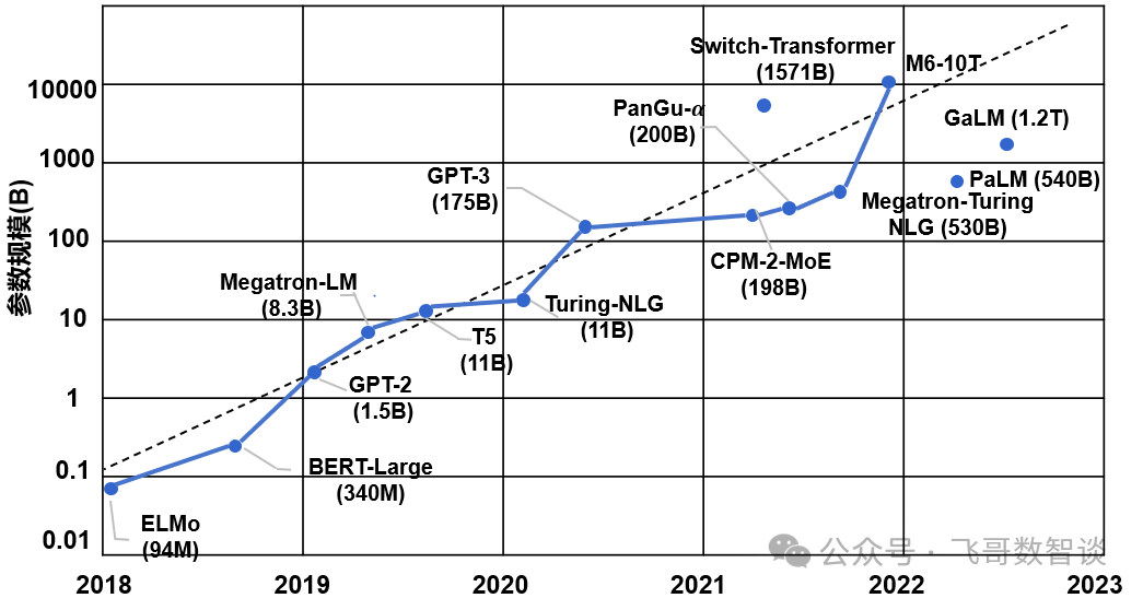 大模型知识入门