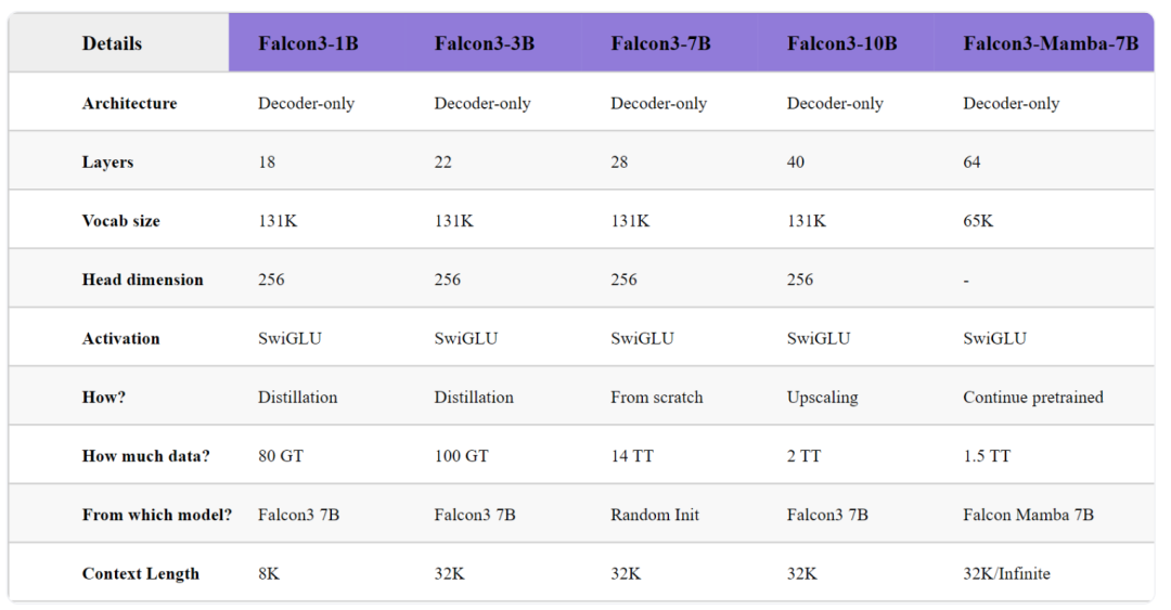 Falcon 3：阿联酋技术创新研究所推出世界上最小、最强大的人工智能模型