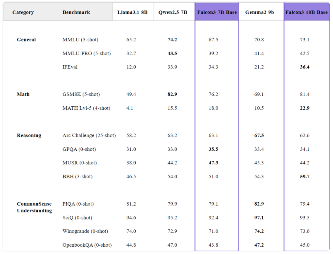 Falcon 3：阿联酋技术创新研究所推出世界上最小、最强大的人工智能模型