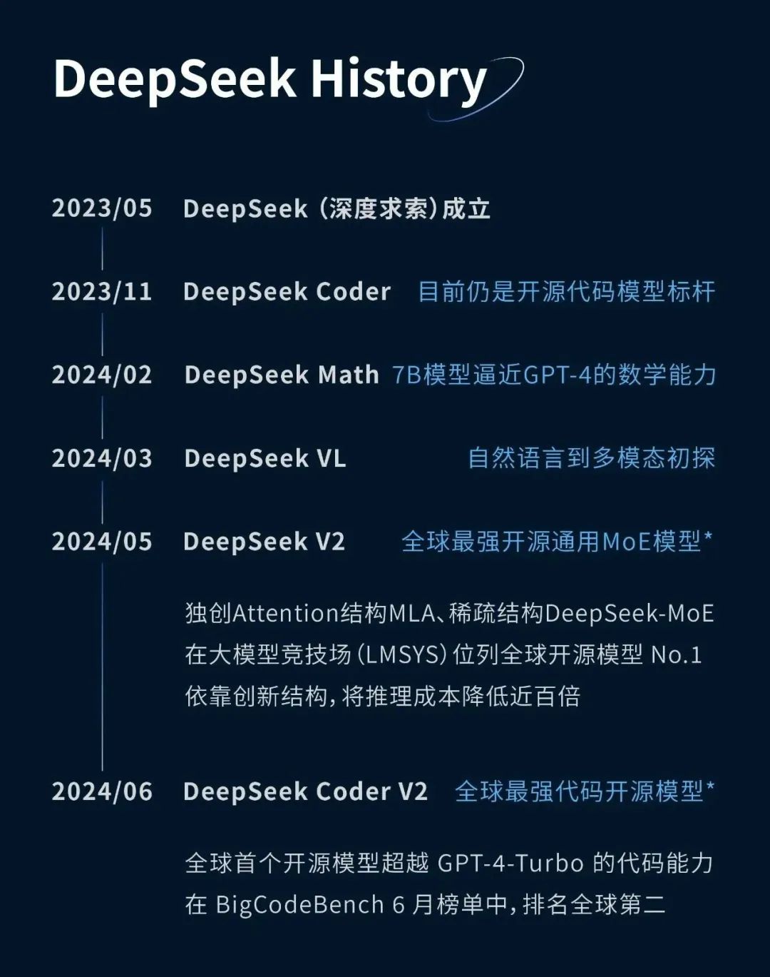 DeepSeek 成长史：追光者的技术远征 | 江湖录