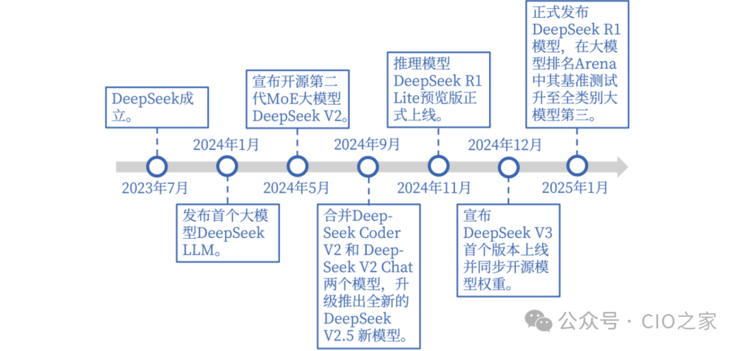 从0到1了解DeepSeek