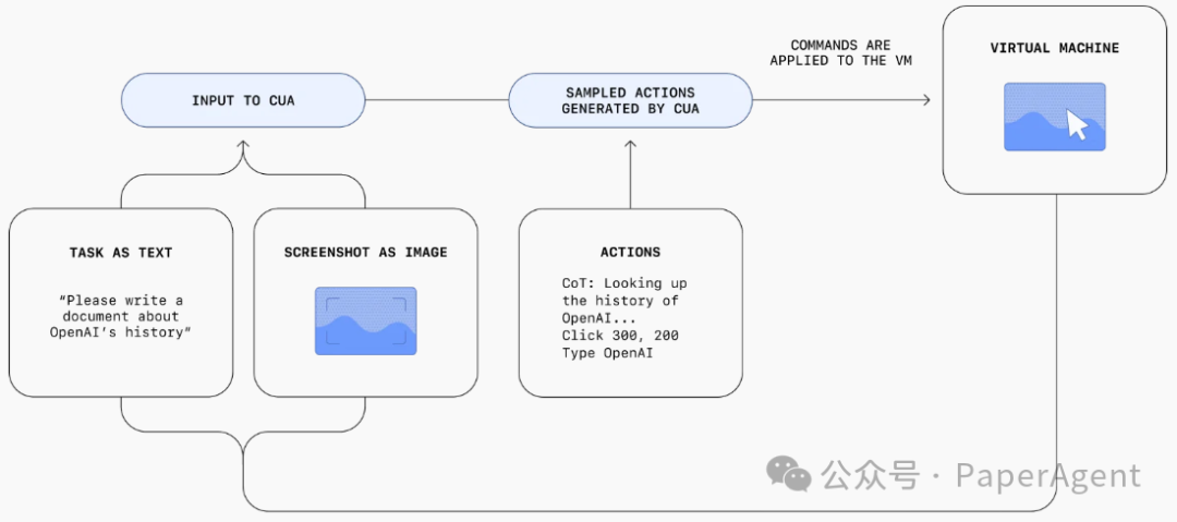OpenAI智能体Operator背后CUA技术解析