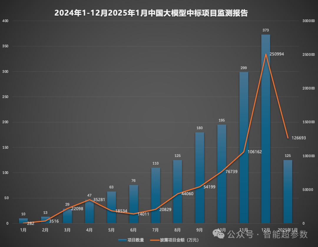 独家：中国大模型中标项目监测与洞察报告(2025年1月)