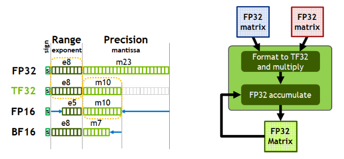 大模型涉及到的精度有多少种?FP32、TF32、FP16、BF16、FP8、FP4、NF4、INT8都有什么关联,一文讲清楚
