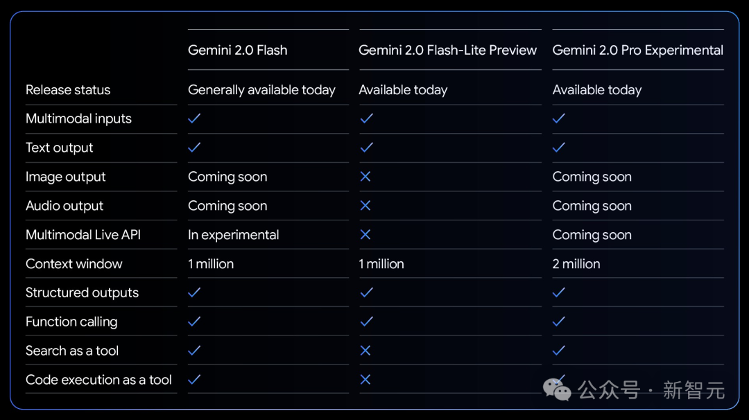 谷歌反击，最强Gemini 2.0全家桶砸场DeepSeek！物理模拟编码惊人Jeff Dean站台