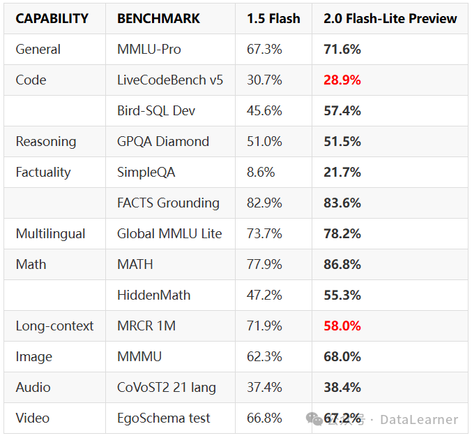 谷歌发布Gemini 2.0 Pro：综合评测超DeepSeekV3略低于DeepSeekR1，支持200万输入！开发者当前免费