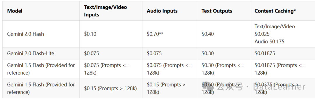 谷歌发布Gemini 2.0 Pro：综合评测超DeepSeekV3略低于DeepSeekR1，支持200万输入！开发者当前免费