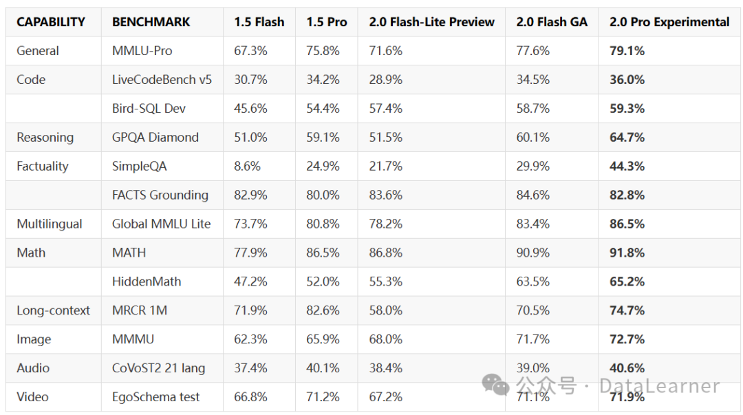 谷歌发布Gemini 2.0 Pro：综合评测超DeepSeekV3略低于DeepSeekR1，支持200万输入！开发者当前免费