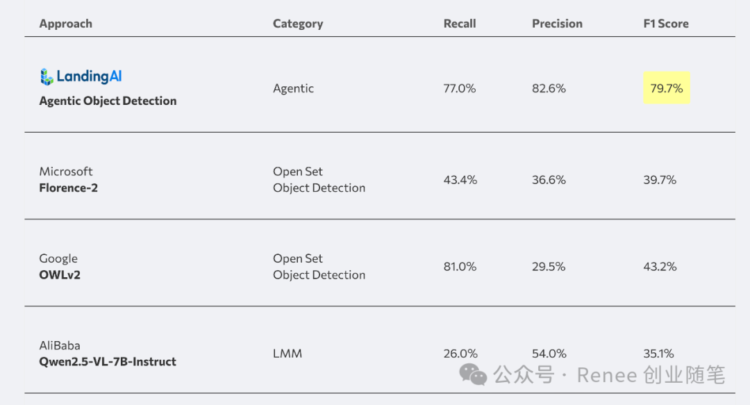 吴恩达最新发布Agent目标检测:Agentic Object Detection