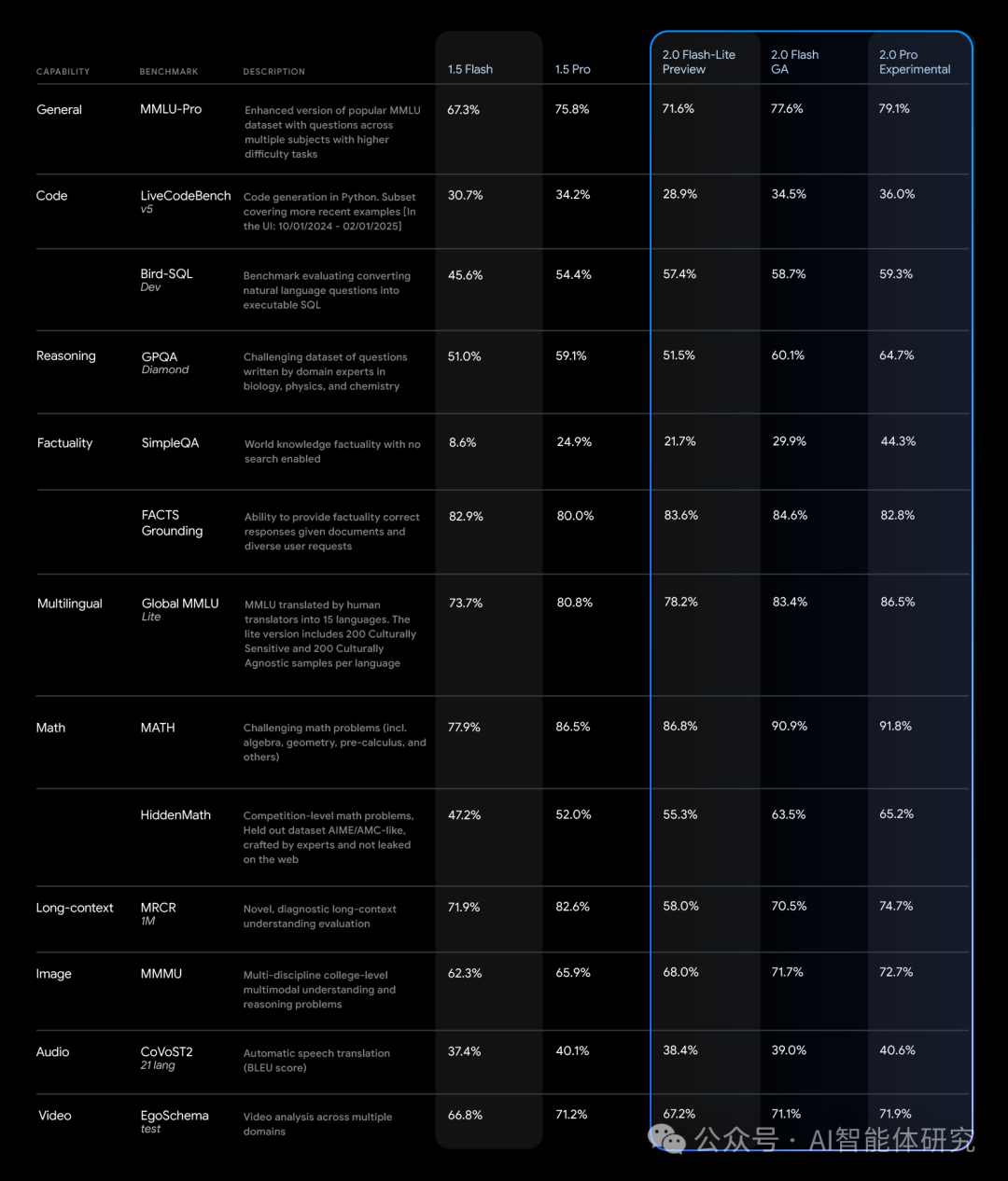 Gemini 2.0模型更新：谷歌最新AI大模型全面开启智能时代