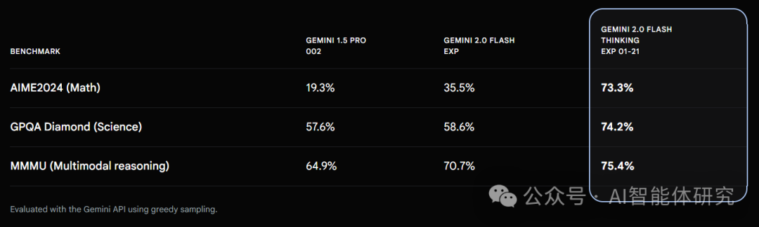 Gemini 2.0模型更新：谷歌最新AI大模型全面开启智能时代