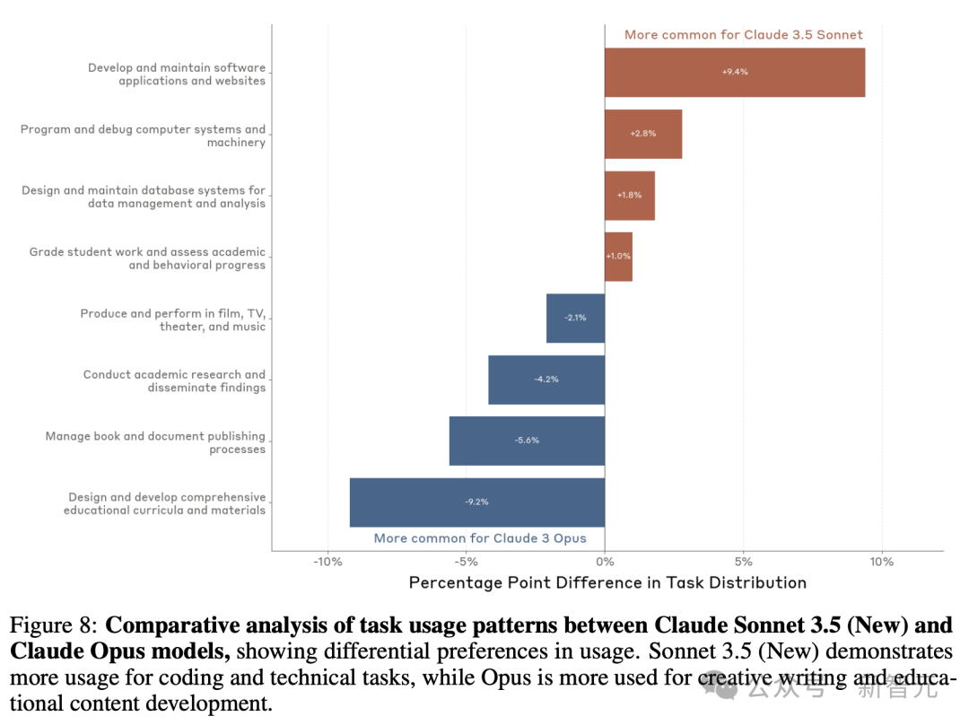 Claude 4要来了？Anthropic发布38页经济指数报告，43%人类工作正被AI取代！