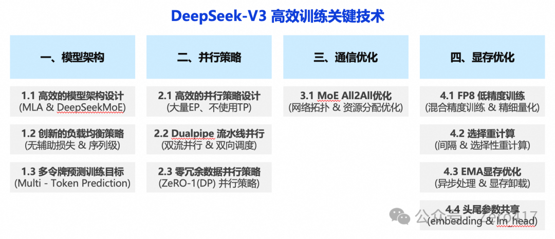 DeepSeek-V3 高效训练关键技术分析