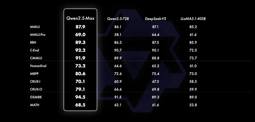 Qwen2.5-Max全面拥抱DeepSeek技术路线