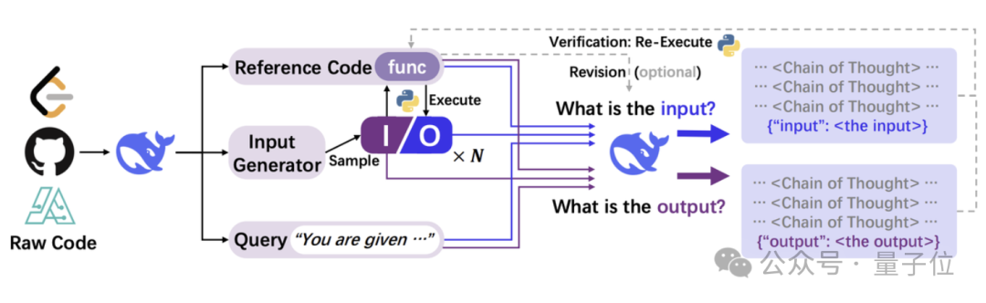 DeepSeek团队新作:把代码变成思维链,大模型推理各种能力全面提升