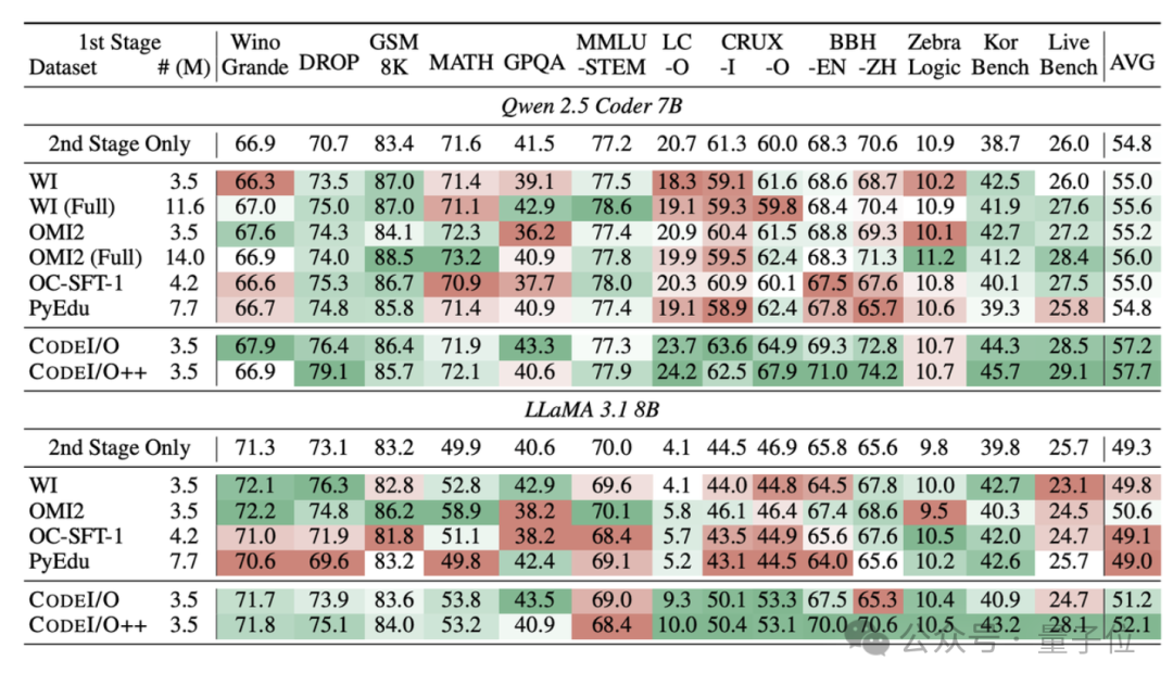 DeepSeek团队新作:把代码变成思维链,大模型推理各种能力全面提升
