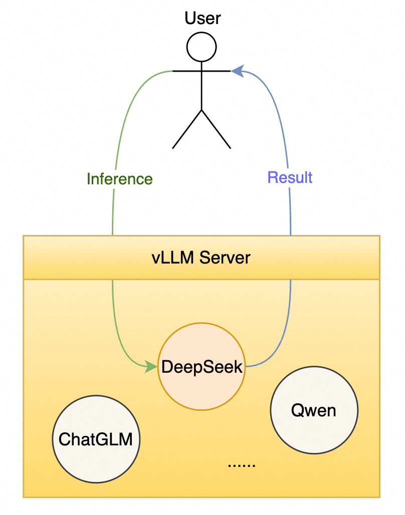 破解 vLLM + DeepSeek 规模化部署的“不可能三角”