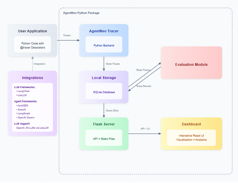 LLM Agent 协作评估难？这 3 款评估监控工具来帮忙