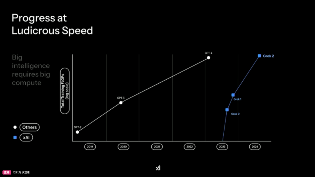 马斯克正式发布Grok 3，这回真的把OpenAI干碎了。