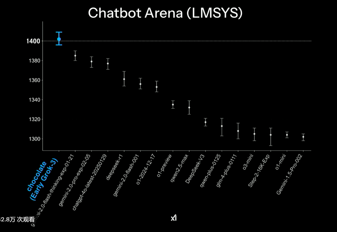 马斯克正式发布Grok 3，这回真的把OpenAI干碎了。