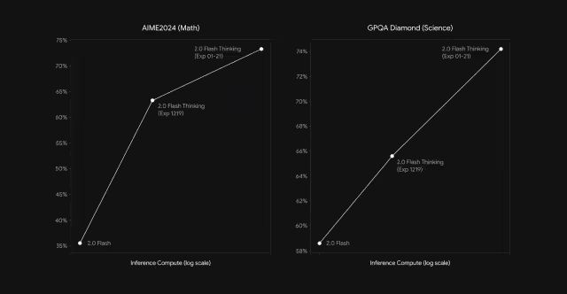 Gemini 2.0 Flash Thinking：谷歌放大招！能&quot;直播思考&quot;的AI来了，推理能力吊打OpenAI？