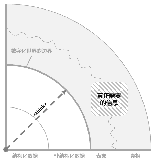 &lt;think&gt;之后，是什么？