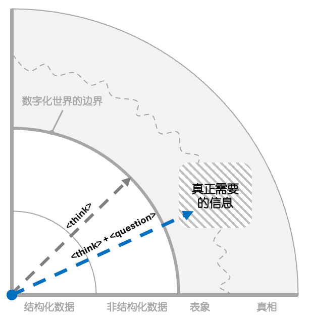 &lt;think&gt;之后，是什么？