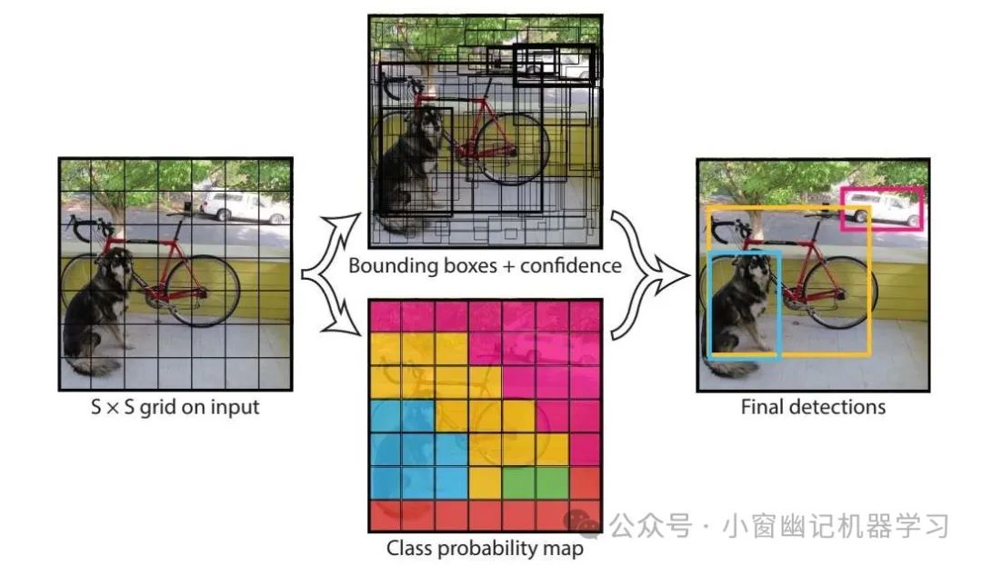 万字长文全面解读YOLO的前世今生：从 YOLO-v1 到 YOLO-v12