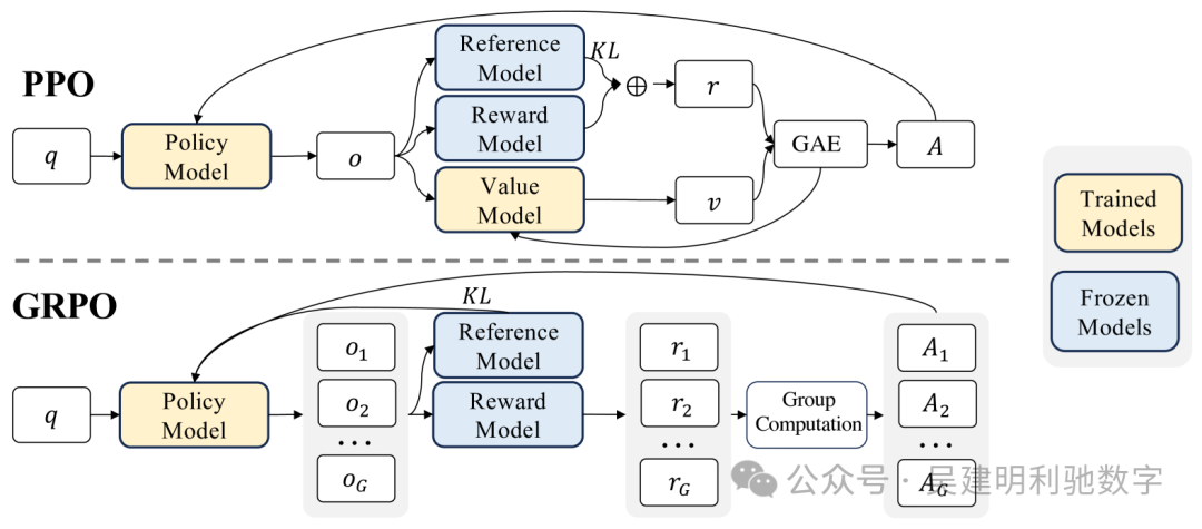DeepSeek 背后的数学:GRPO