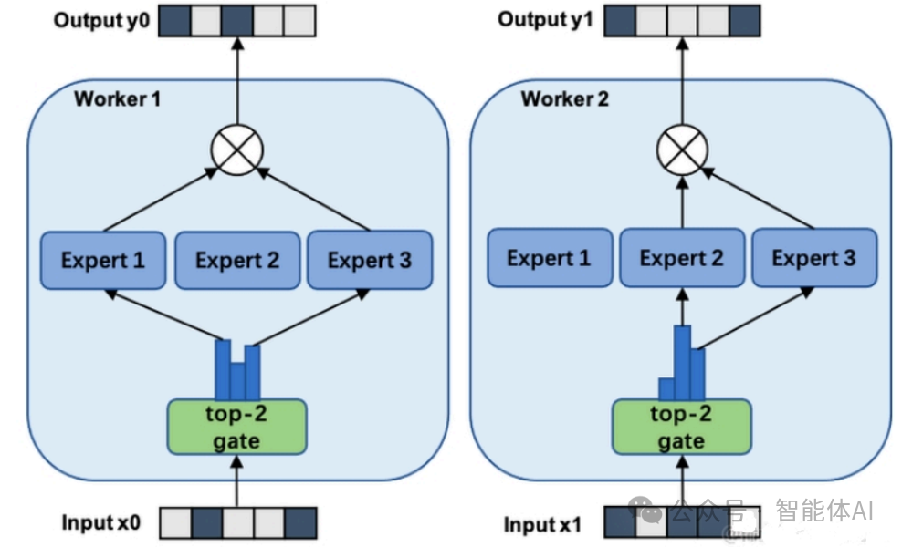 DeepSeek背后的技术基石：MoE、数据并行与模型并行全解析