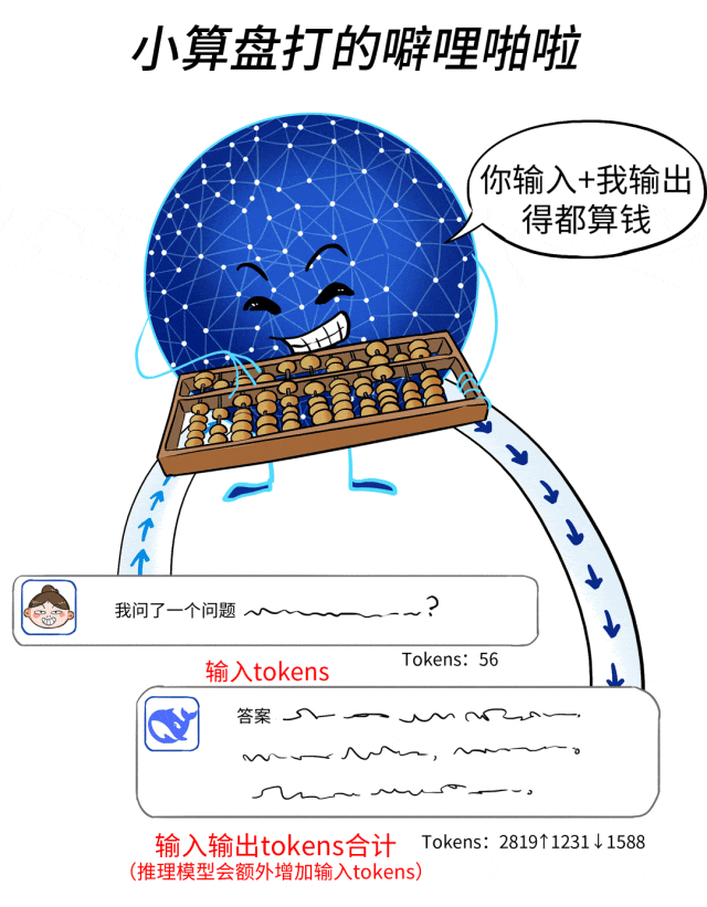 Tokens是啥?为啥大模型按Tokens收费?和API调用、订阅收费区别?