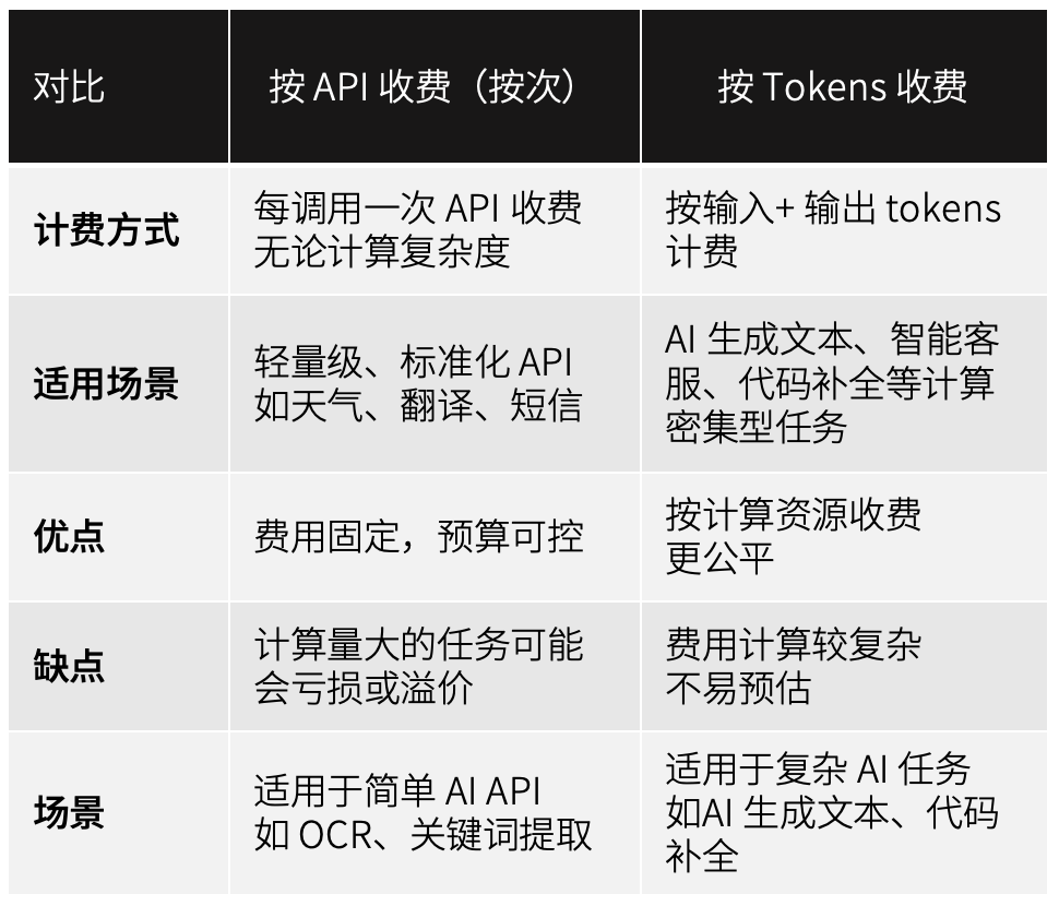 Tokens是啥?为啥大模型按Tokens收费?和API调用、订阅收费区别?