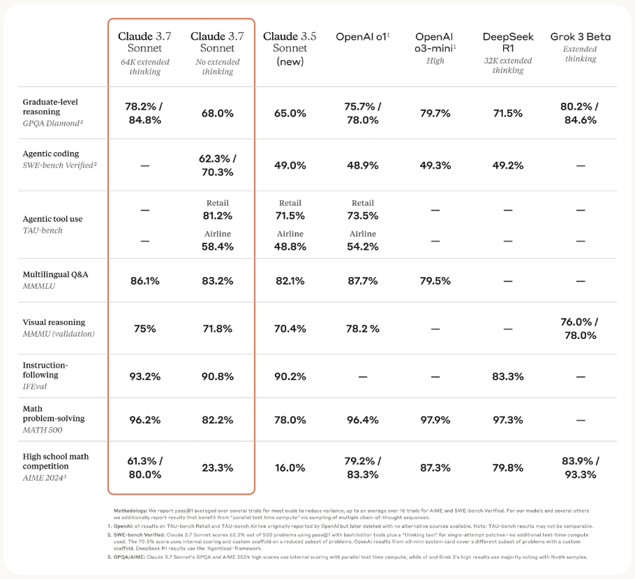 Claude 3.7 Sonnet深夜上线，AI编程的天又被捅破了。