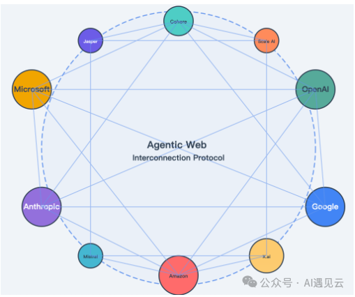 智能体互联网(Agentic Web)