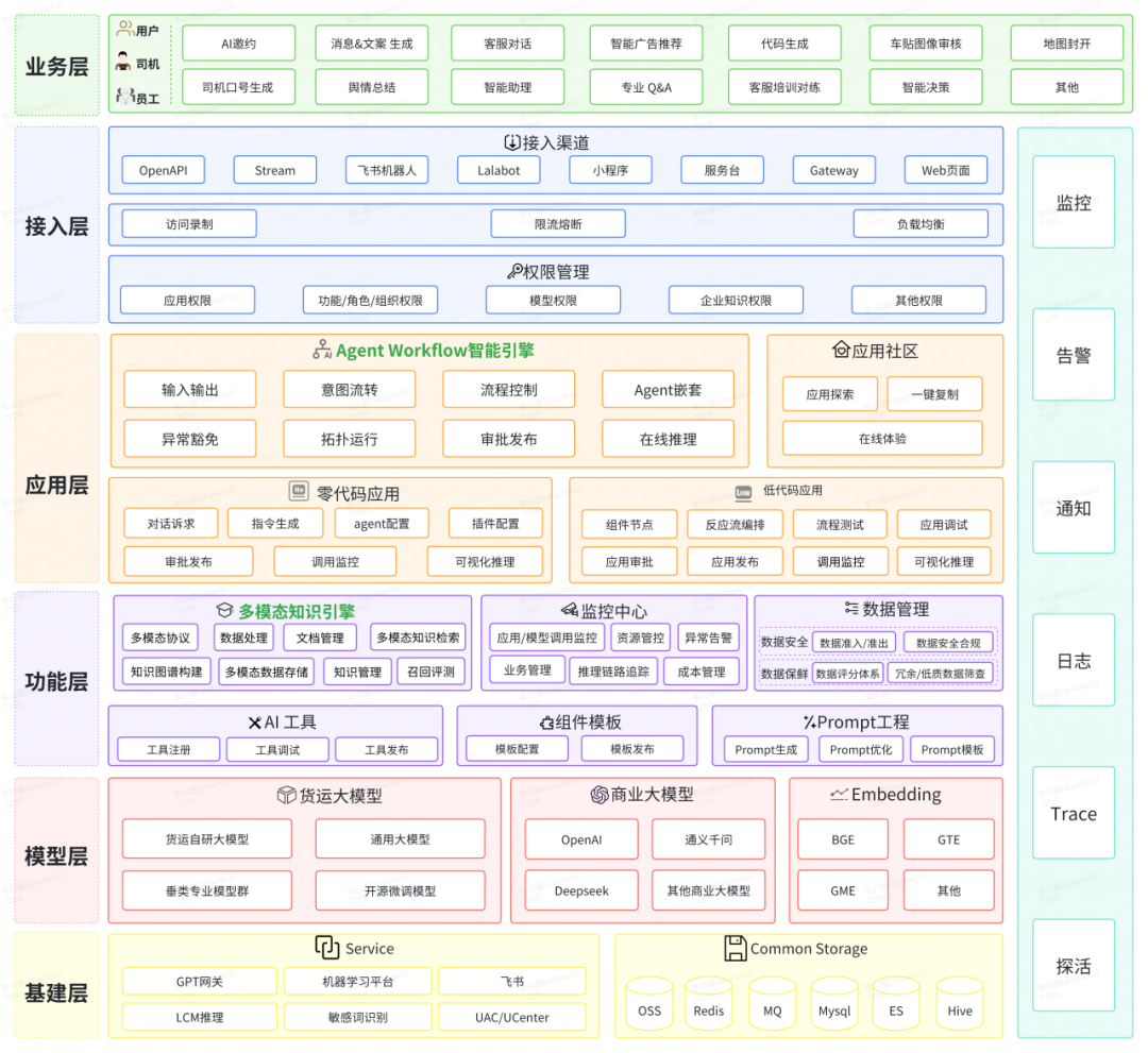 货拉拉大模型应用开发体系演进与实践