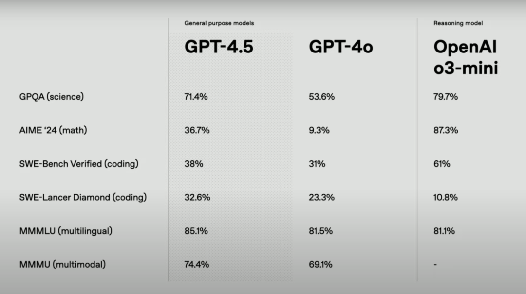 OpenAI 重磅发布 GPT4.5,更像人了!Karpathy一手评测:有惊喜但提升微妙