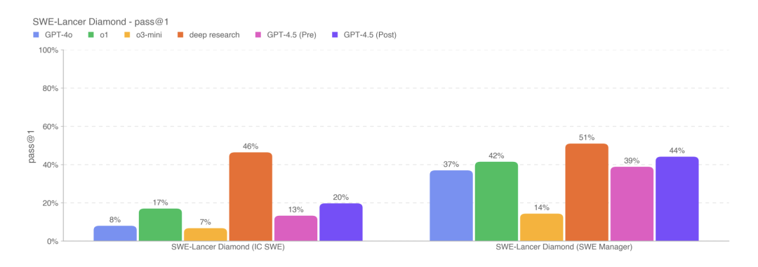 GPT-4.5发布!价格暴涨30倍,OpenAI杀死了预训练