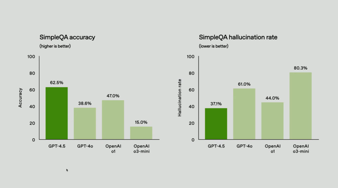 GPT4.5发布，价格是DeepSeek的280倍，他们是真没活了。