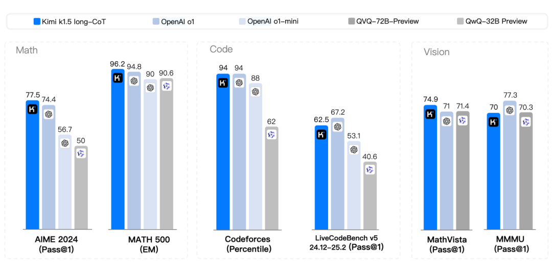 【AI洞察】Kimi 1.5技术报告全解析：长链推理、短链优化与多模态融合的创新实践