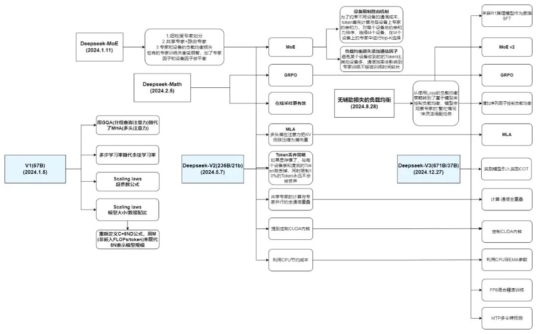 万字长文解构DeepSeek V1/V2/V3/R1进化史:从算法革命到推理涌现!