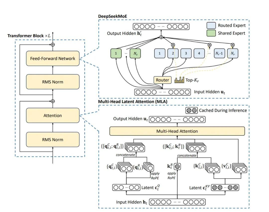 万字长文解构DeepSeek V1/V2/V3/R1进化史:从算法革命到推理涌现!