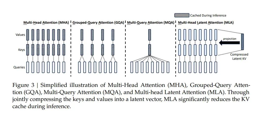 万字长文解构DeepSeek V1/V2/V3/R1进化史:从算法革命到推理涌现!
