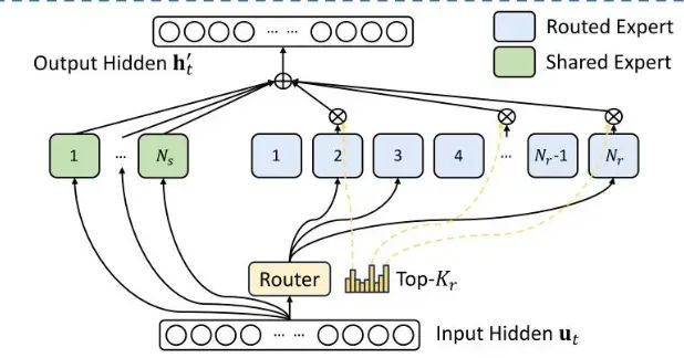 万字长文解构DeepSeek V1/V2/V3/R1进化史:从算法革命到推理涌现!