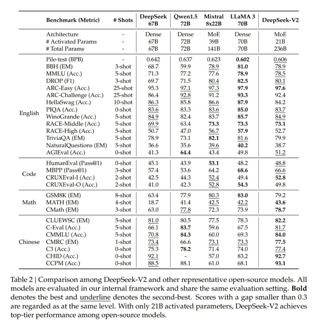 万字长文解构DeepSeek V1/V2/V3/R1进化史:从算法革命到推理涌现!