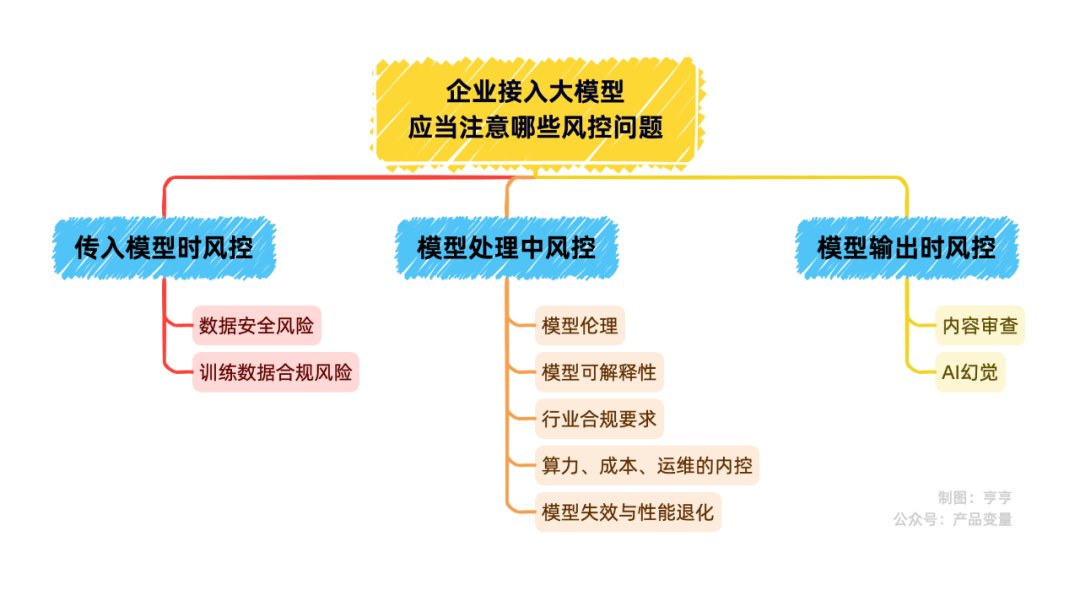 企业要接入 DeepSeek 等大模型，应当注意哪些风控问题？