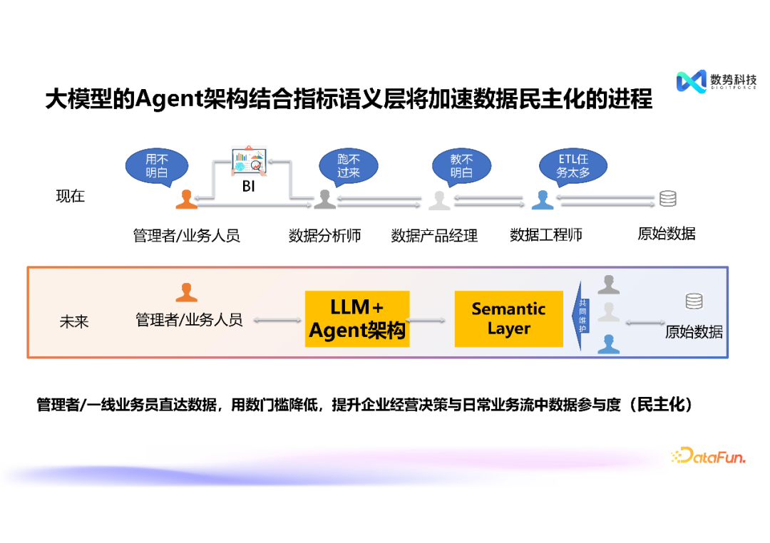 高效融合结构化与非结构化数据——大模型智能分析 Agent 推动经营分析与洞察的创新突破