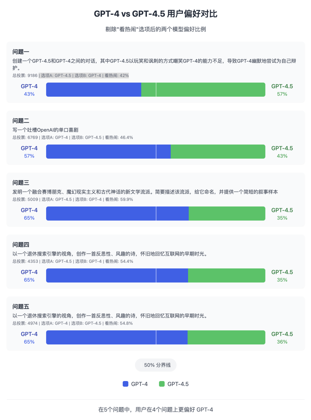 万轮实测:GPT-4.5 不如 GPT-4