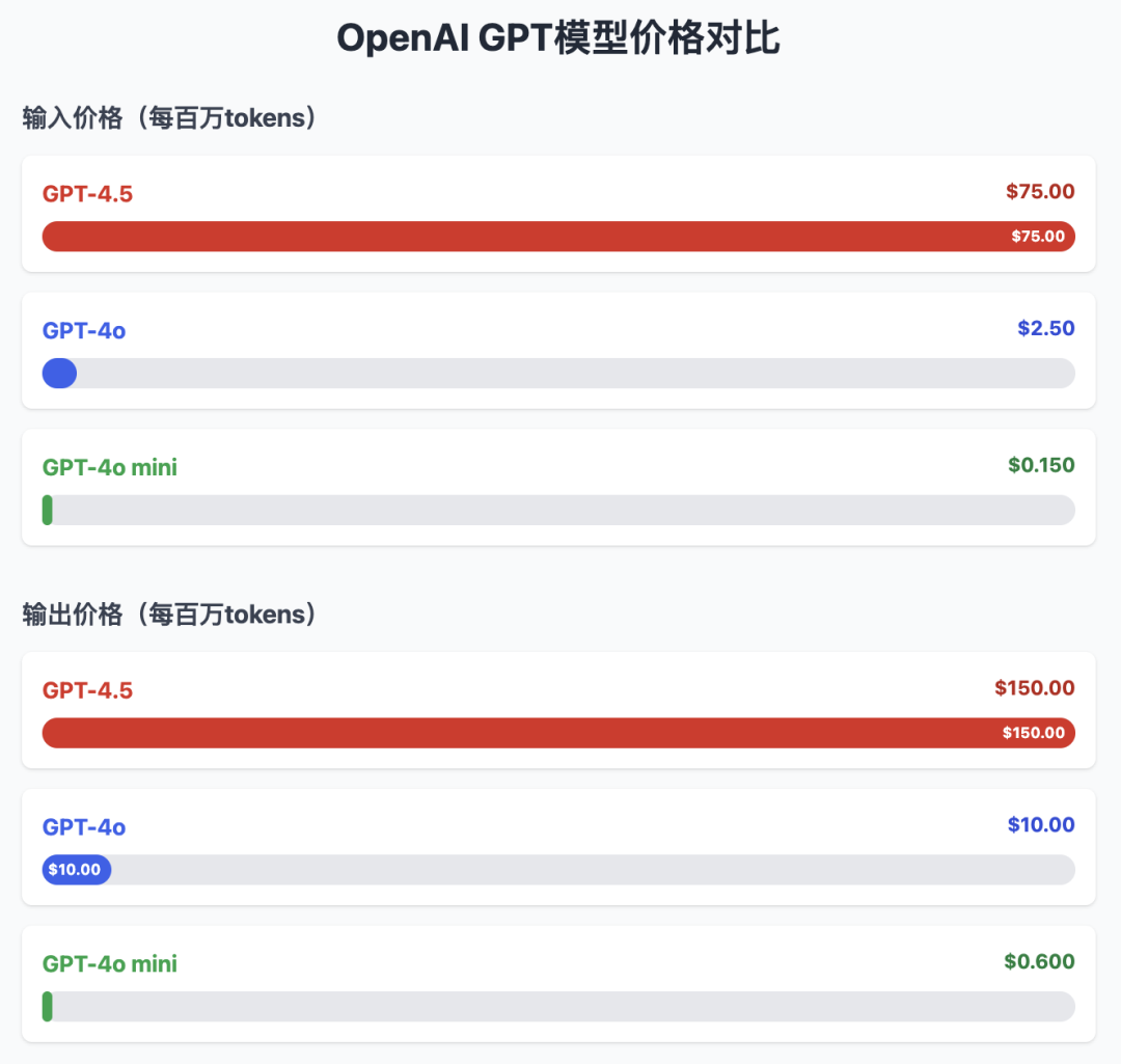 万轮实测:GPT-4.5 不如 GPT-4