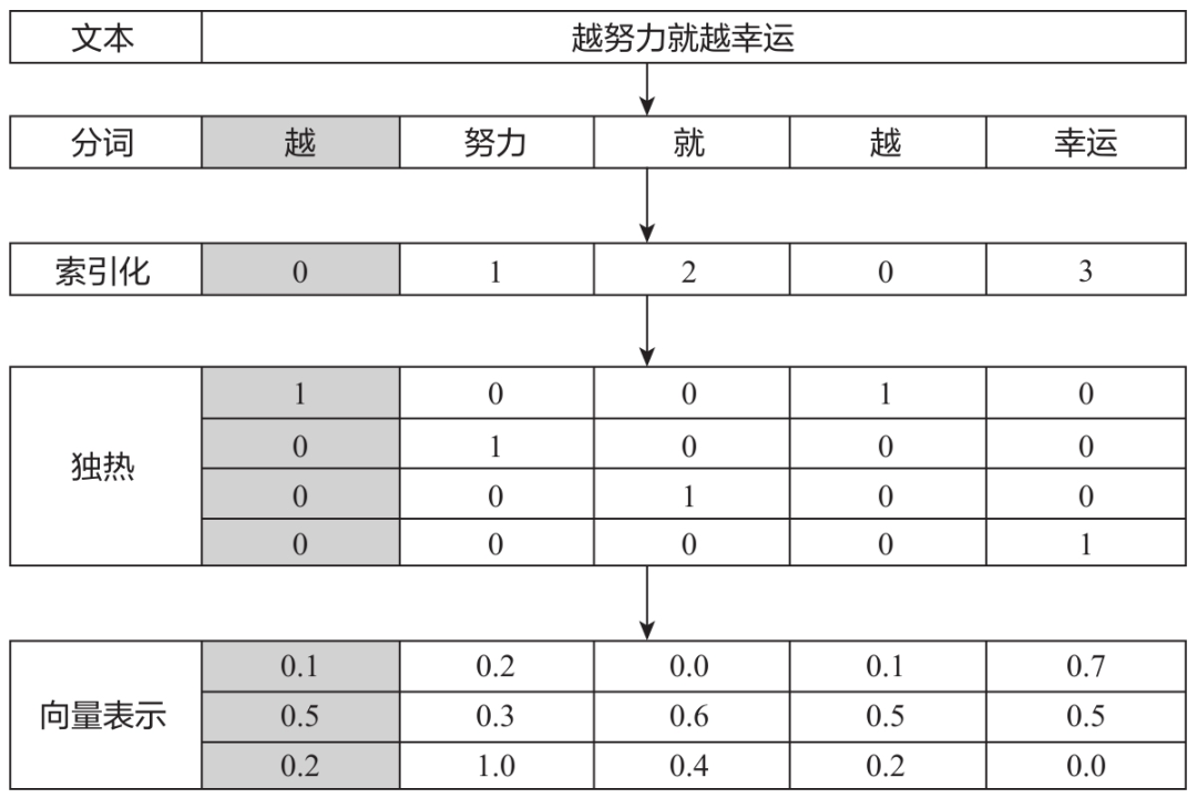 大模型背后的向量魔法:Embedding技术初探
